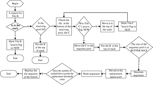 Figure 2. Flow of replacement process.