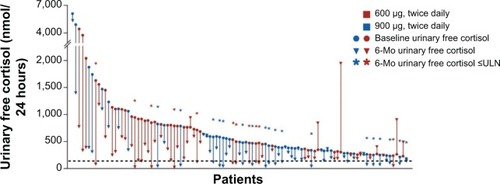 Figure 1 Change in urinary free cortisol levels from baseline to month 6 in those patients enrolled in a phase 3 trial.