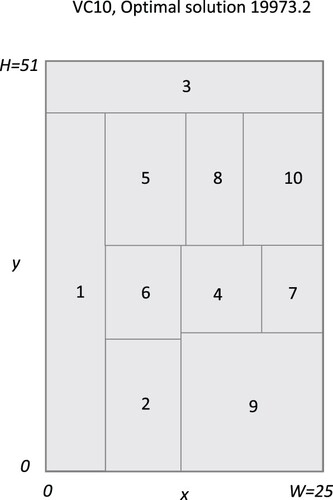 Figure 1. VC10, Optimal solution 19973.2.