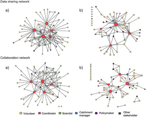 Figure 2. Social networks based on data sharing and collaboration ties in (a) Regional Highlands Waterwatch and (b) Mill Stream Waterwatch. Size of nodes represents the number of ties of each node (degree) and the color of the node denotes actor roles: yellow (volunteers); red (coordinators); blue (catchment managers); purple (policymakers); and brown (other stakeholders).