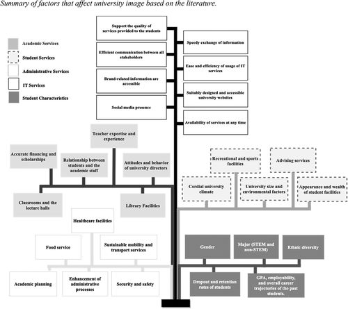 Figure 1. Summary of factors that affect university image based on the literature