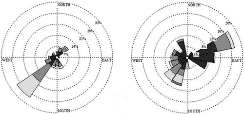 Figure 3. Wind-rose of first (left) and second (right) monitoring campaigns. Wind categories (m/sec) are 0.5–2.1; 2.1–3.6; 3.6–5.7; 5.7–8.8; 8.8–11.1; and >11.1.