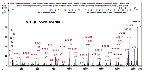 Figure 6. LC-MALDI-MS/MS mass spectrum of the gluC C-terminal peptide of cetuximab’s light chain confirming E213 instead of A.