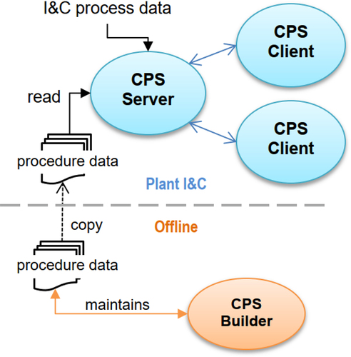 Figure 5. CPS component block diagram [Citation31].