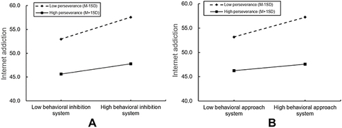 Figure 1 (A) Interaction effects between behavioral inhibition system (x axis) and low (−1 SD) and high (+1 SD) levels of grit-perseverance on internet addiction (y axis). (B) Interaction effects between behavioral approach system (x axis) and low (−1 SD) and high (+1 SD) levels of grit-perseverance on internet addiction (y axis).
