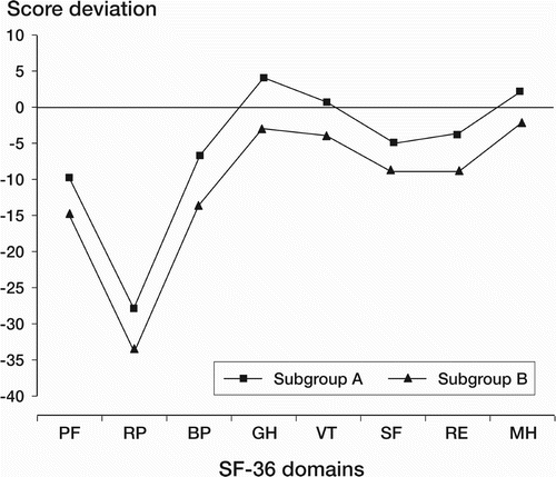 The mean differences in SF‐36 domain scores in subgroup A (n = 200, CI = 0) and in subgroup B (n = 82, CI > 0) from the age‐ and sex‐adjusted Italian norm (Apolone et al. 1997). SF‐36 domains scoring above or below the reference line represent scores that are higher or lower than the norm, respectively (see for confidence limits and Discussion for the minimum clinically important difference attributable to statistically significant deviations from the norm). Domain legends: PF, Physical Functioning; RP, Role Physical (role limitations due to physical health problems); BP, Bodily Pain; GH, General Health; VT, Vitality; SF, Social Functioning; RE, Role Emotional (role limitations due to emotional health problems); MH, Mental Health.