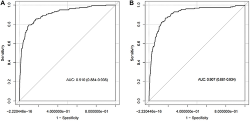 Figure 2 The receiver-operating characteristic curve illustrating the discrimination of the diagnostic model in the training (A) and testing (B) samples.