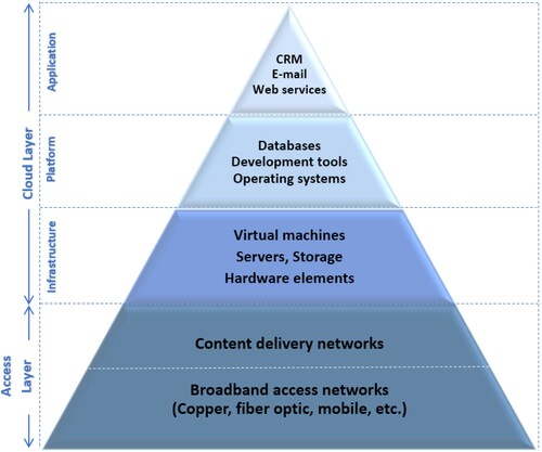 Figure 1. Cloud ecosystem (with internal and external elements) Source: Constructed by the author.