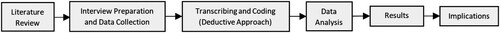 Figure 1. Outline of the research method.