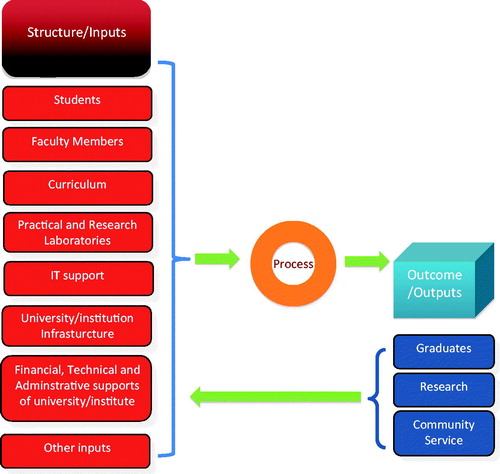 Figure 1. Dimensions of quality in higher education.