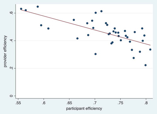 Figure 4. Scatter plot of provider efficiency (i.e. ratio of active time to total work time) and patient efficiency (i.e. ratio of active time to total time spent at CHC) for each community-day, across 4 CHCs, with line of best fit.