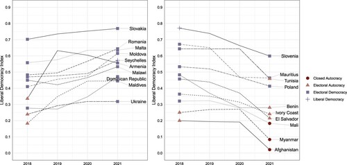 Figure 8. Top 10 democratizing vs. autocratizing countries (3-year). Note: Figure 8 plots values of the Liberal Democracy Index (LDI) for the 10 countries with the highest amount of LDI increase (left panel) and decrease (right panel) in the last 3 years. Markers and colour indicate each country’s regime type on the regimes of the world index.
