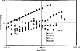 FIG. 5 Film thickness results for the base oil with the cage present. Four different clearances (0.5 mm, 0.35, 0.2 mm, 0.05 mm) and fully flooded (line).