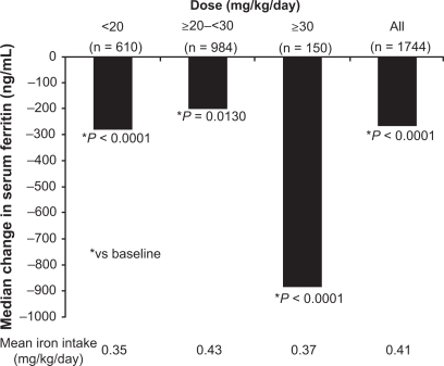 Figure 3 Median change from baseline in serum ferritin in patients enrolled in the EPIC study.Citation26