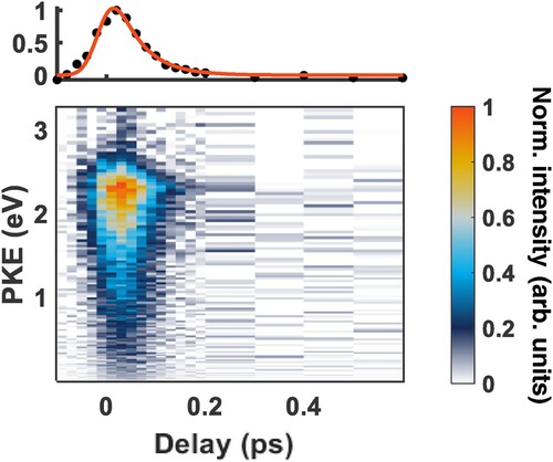 Figure 6. Experimental time-resolved photoelectron spectrum for 3py electronically excited nitromethane with time delays between −100 fs and 600 fs, where negative time delays mean that the 266 nm pulse arrives first. The time steps between −100 fs and 200 fs are in 20 fs increments, and the time steps between 200 fs and 600 fs are in 100 fs increments. The one-dimensional plot shows the total normalised photoelectron signal in time, and the monoexponential kinetic fit of this trace. The decay constant associated with this fit is 53(5) fs.