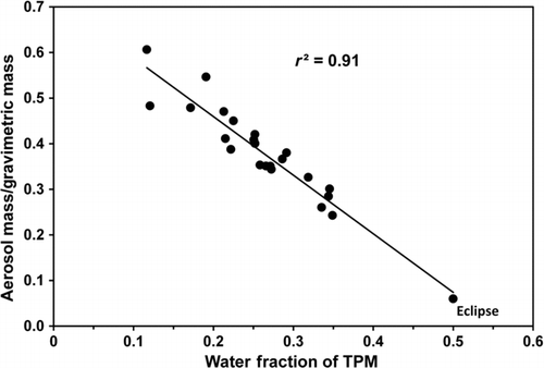 FIG. 2 The ratio of particulate matter mass measured by the DMS500 to Cambridge pad TPM measurements plotted as a function of the water fraction of TPM. These data were collected using a 60/30/2 smoking regimen and correspond to complete smoking of each cigarette.