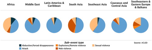 Figure 1. Political violence targeting women, by sub-event type.