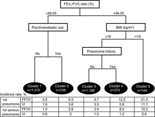 Figure 1 Cluster analysis tree of first and first serious pneumonia.Abbreviations: BMI, bone mass index; FEV1, forced expiratory volume in one second; FVC, forced vital capacity; FF/VI, fluticasone furoate/vilanterol; VI, vilanterol.