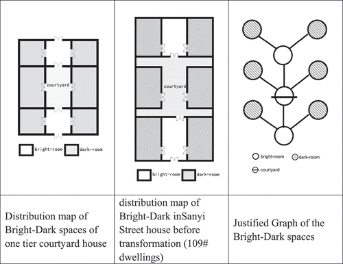 Figure 9. Structural representation of bright-dark in traditional courtyard houses.