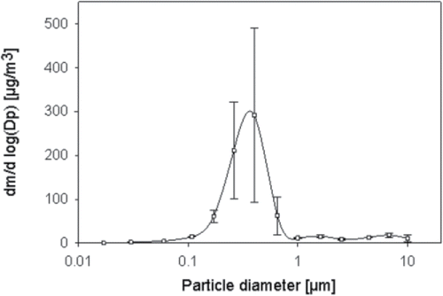 Figure 2. Mass concentrations (µg/m3) of size-resolved airborne particles (sampling with Dekati® Low Pression Impactor, and gravimetrical analysis) in the graphite expansion room, during the production activity. Marker with error bars denotes the mean ± standard deviation (concentrations were not corrected for background concentrations).