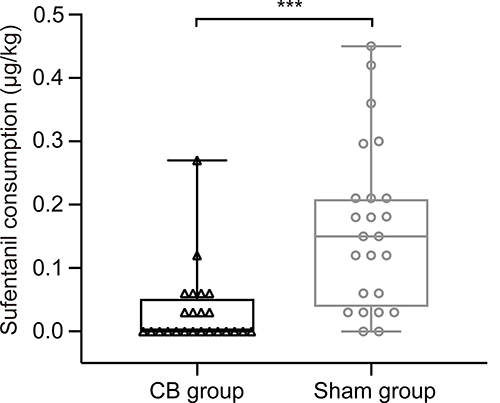 Figure 2 Twenty-four-hour cumulative sufentanil consumption after surgery in the caudal block and sham groups. *** Significantly different between the two groups, p < 0.001. CB, caudal block.