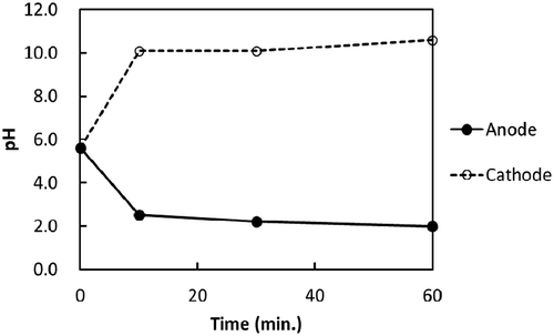 Figure 6. Changes in pH in the cathode and anode cells (RUN-06).