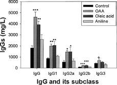 FIG. 1. Total serum IgG and its subclasses in the mice exposed to OAA, oleic acid or aniline. The values are means ± SE (n = 6–7), *p < 0.05, **p < 0.01, ***p < 0.001 vs. control and aniline groups; + p < 0.01 vs. control.