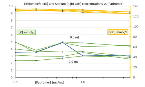 Figure 2. Measured concentrations of lithium (left axis in green) and sodium (right axis in gold) concentrations plotted against the patiromer concentration (log scale) with two runs at each volume of normal saline.