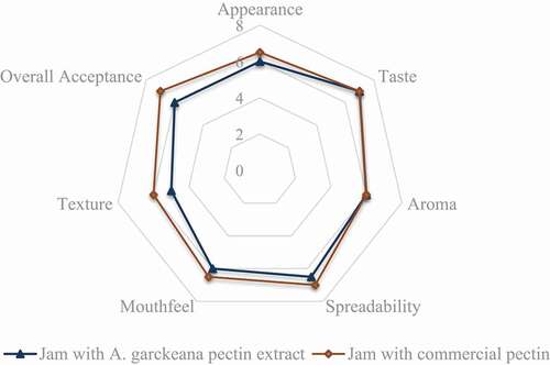 Figure 5. Spider chart for sensory attributes of jam with A. garckeana pectin extract