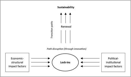 Figure 1. The relationship between lock-in and renewal factors for sustainability transitions (Source: Authors, adapted from Hassink Citation2010, p. 454).