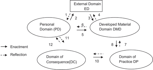 Figure 1. Extended Interconnected Model of Professional Growth (EIMPG).