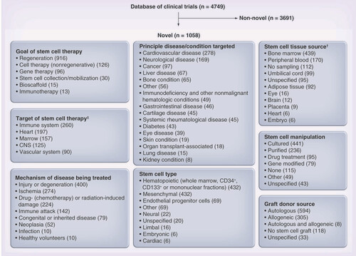 Figure 1. Coding method for all stem cell clinical trials to the end of 2012.Databases searched were the WHO International Clinical Trials Registry Platform Citation[103] and ClinicalTrials.gov Citation[101]. The number of clinical trials coded into each category are in parentheses. Some clinical trials were coded for more than one category. †See Supplementary Table 1 for full list. ‡See Supplementary Table 2 for full list.CT: Clinical trial.