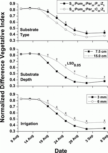 Figure 6.  Normalized Vegetation Difference Index, as affected by substrate type (S15:Pum40:Per20:P20:Z5 or S15:Pum40:Per20:C20:Z5, where S = sandy loam soil, Pum = pumice, Per = perlite, P = peat, C = compost, Z = zeolite), substrate depth (7.5 cm or 15 cm) and irrigation regimes (3 mm or 6 mm) during the water-stress period (10 Aug. – 10 Sept. 2010). Values are the mean of 6 replications. Bars represents Fisher's least significance difference (LSD) at p<0.05.