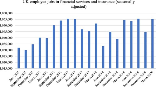Figure 1. UK employment in financial services post-Brexit referendum. Source: NOMIS official labour market statistics.