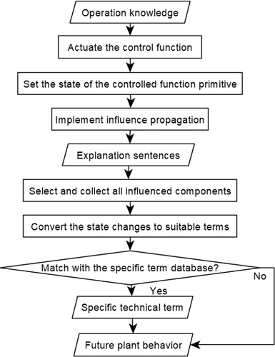 Figure 5. Algorithm to derive the future plant behavior.