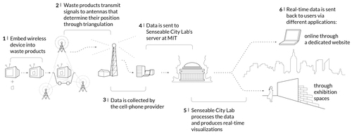 Figure 1. The Trash Track ecosystem. (Credit: MIT Senseable City Lab)