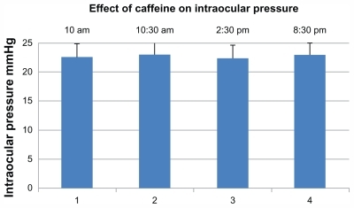 Figure 2 The bars represent the intraocular pressure on patients given caffeine eye drops as described under Table 2, (the 1 week study).