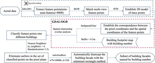 Figure 5. Flow chart of the method of automatically extracting building facades from the oblique image.