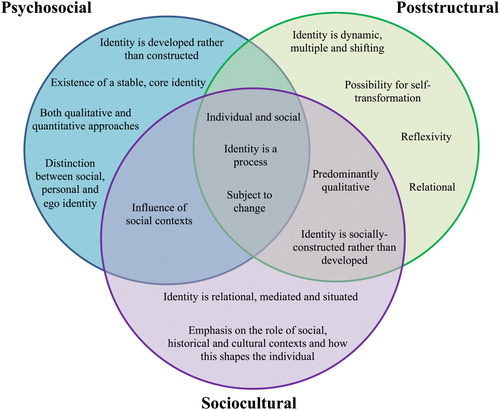 Figure 1. Theoretical perspectives on identity: intersections and differences.