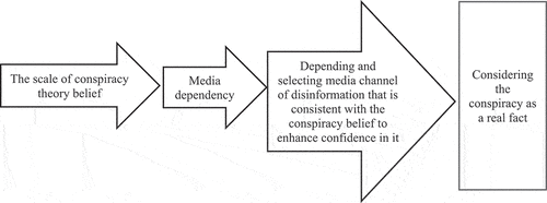 Figure 1. Theoretical framework.