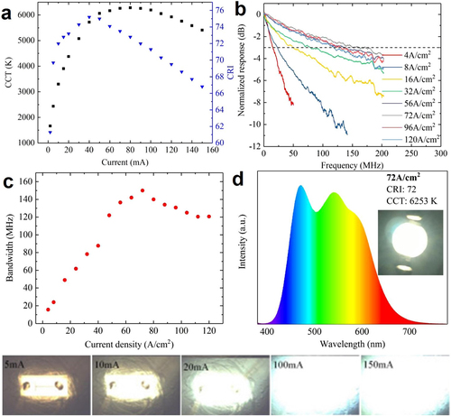 Figure 27. The characteristic performance of single chip WLEDs, namely (a) CCD and CRI as a function of injection current, (b) frequency response, (c) bandwidth as a function of injection current density, and (d) EL spectra at 72 A cm-2. The bottom images show that EL spectrum images correspond to increasing injection current density response. Figures reproduced with permission from Ref. [Citation264], Copyright: © 2020 Chinese Laser Press.