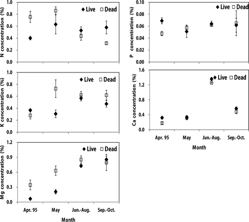 Figure 2. Monthly nutrient variation of live and dead roots in a Korean pine plantation. Vertical bar indicates one standard error.