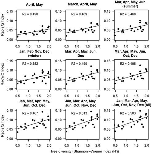 Figure 6. Relation between tree diversity (H') and NDVI derived multi-dimensional Rao’s Q index for Moist deciduous forest.