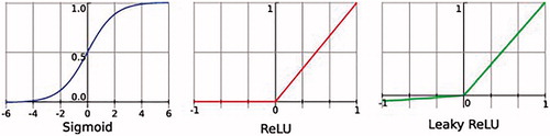 Figure 2. The graph shows the contrast of the three activation functions.
