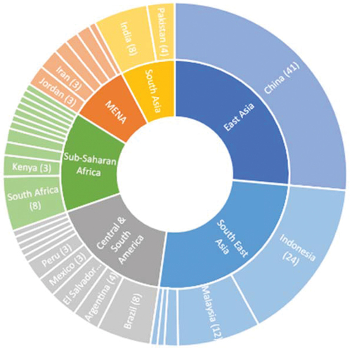 Figure 2. Location of studies by number of articles.