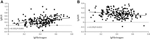 Figure 2 Correlations between fibrinogen, NLR and AGR in glioma patients.Notes: The figure is shown as a scatter plot. The fibrinogen was positively correlated with (A) NLR and negatively correlated with (B) AGR.Abbreviations: NLR, neutrophil-to-lymphocyte ratio; AGR, albumin-to-globulin ratio.