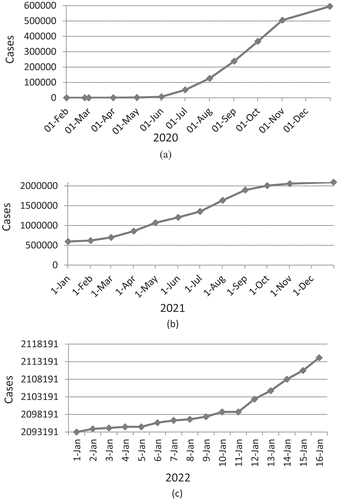Figure 2. The total commutative cases of corona infections in Iraq in; (a) 2020 (b) 2021, and (c) 2022.