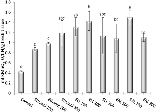 Figure 4. Catalase activity in the meristematic cells of A. cepa L. incubated in extracts of L. decemlineata (Say). The data are the mean values ± SE of three replicates; a, b, c, d – interpretation of the statistical significance and of the significant differences according to the Duncan test, p < 0.05.