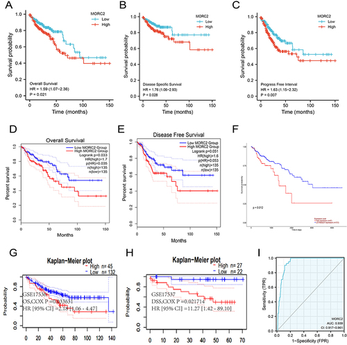 Figure 3 Predictive value of MORC2 expression for diagnosis and clinical outcomes in COAD patients; (A–C) OS, PFI, and DSS of patients with COAD based on MORC2 expression determined using R packages survival and survminer; (D and E) OS and DFS of patients with COAD based on MORC2 expression determined using GEPIA; (F) Effect of MORC2 expression level on COAD patient survival using UALCAN database; (G and H) DFS and OS of patients with COAD based on MORC2 expression determined using the PrognoScan database; (I) ROC curve showed MORC2 was an accurate ability to identify tumor from normal tissue. The AUC was 0.939.