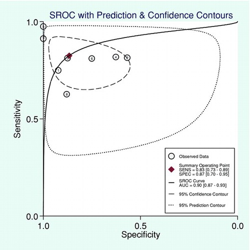 Figure 2.  Bivariate summary estimates of sensitivity and specificity for all of the studies and the corresponding 95% confidence ellipse around these mean values.